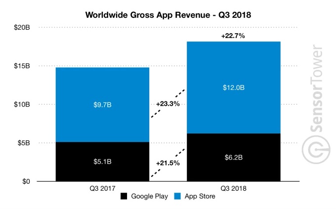 q3-2018-app-revenue-worldwide